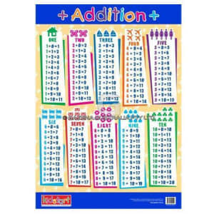 Addition and Subtraction Chart Educational